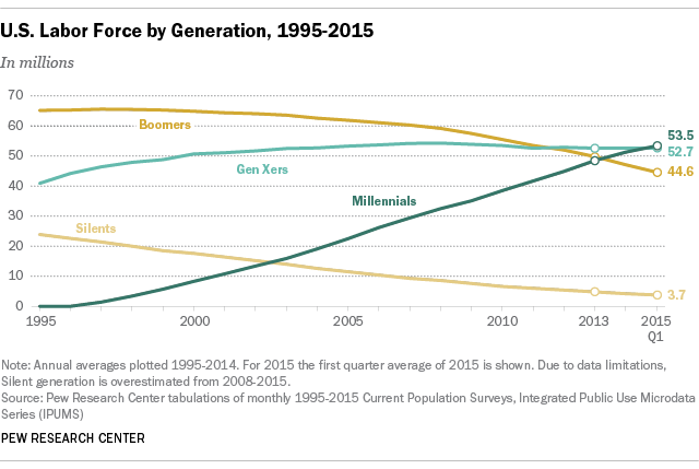 U.S. Labor Force by Generation, 1995-2015
